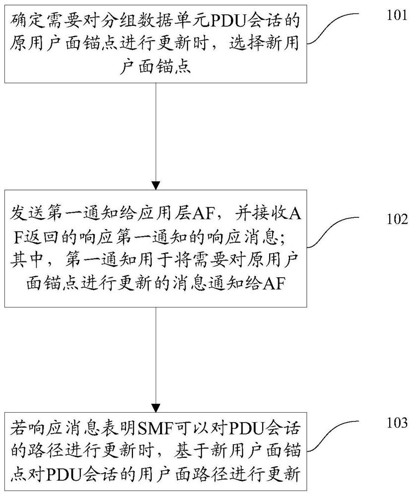 Method, device and computer storage medium for user plane path update