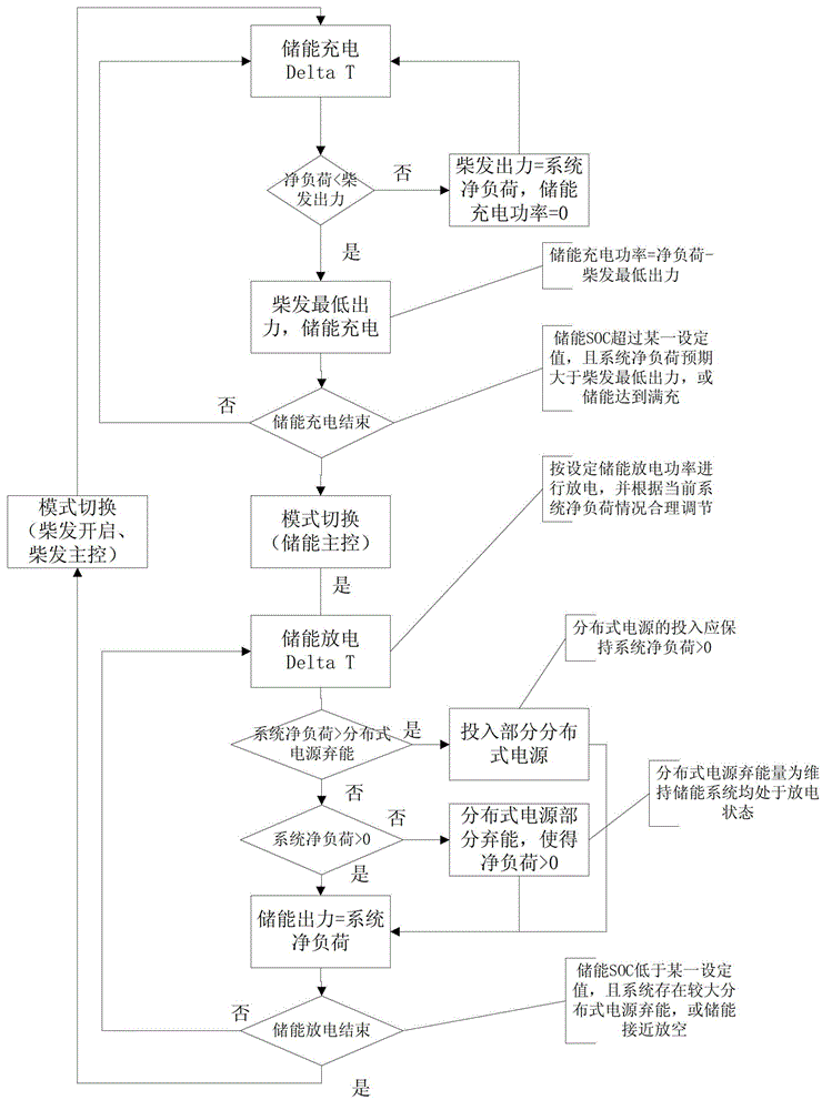 Control method for diesel and stored energy coordination of intelligent micro-grid