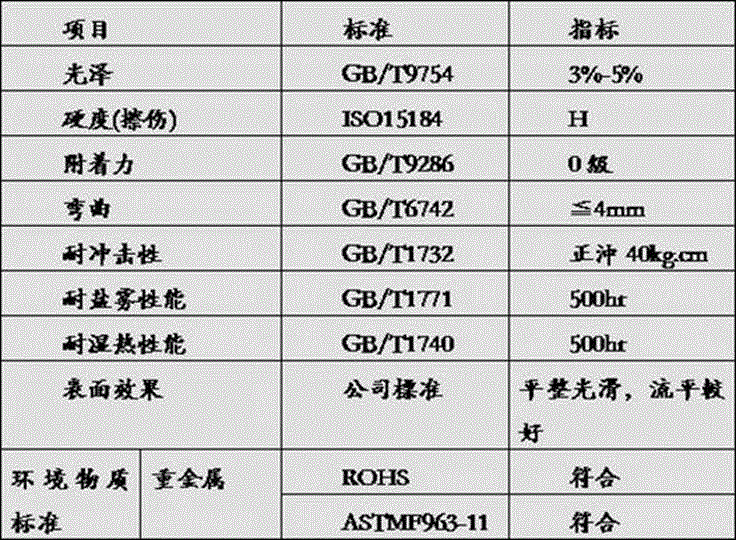 Powder coating on magnalium and PPS (polyphenylene sulfite) spliced substrate and spraying method of powder coating