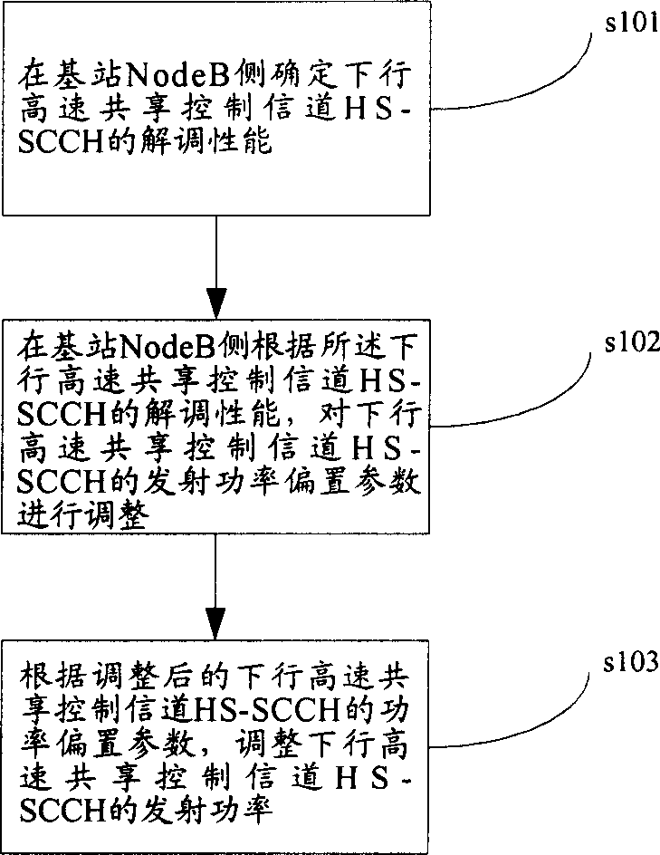 Power control method of downlink high-speed shared control channel