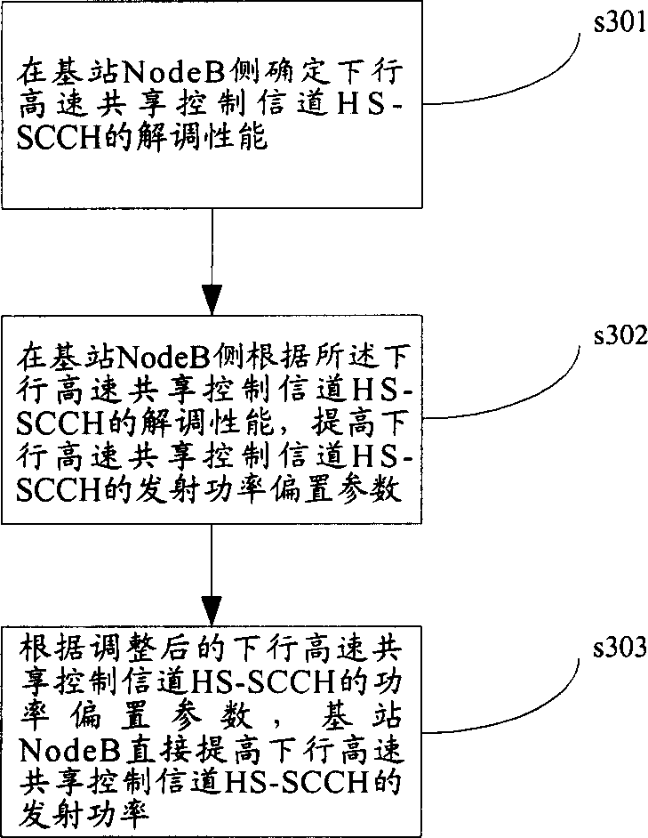 Power control method of downlink high-speed shared control channel