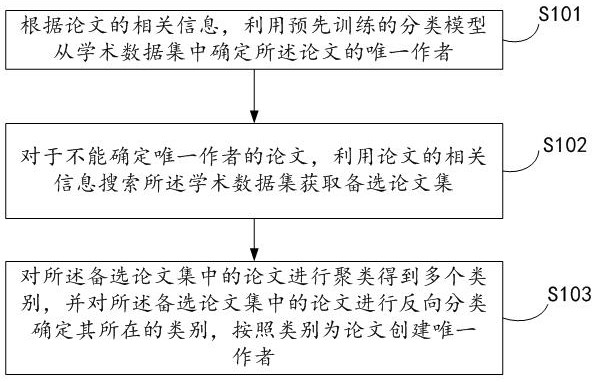 Method and device for author naming disambiguation and electronic equipment