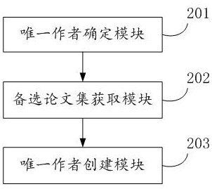 Method and device for author naming disambiguation and electronic equipment