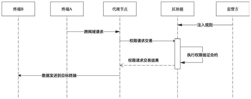 Cross-network security data sharing method and system based on block chain