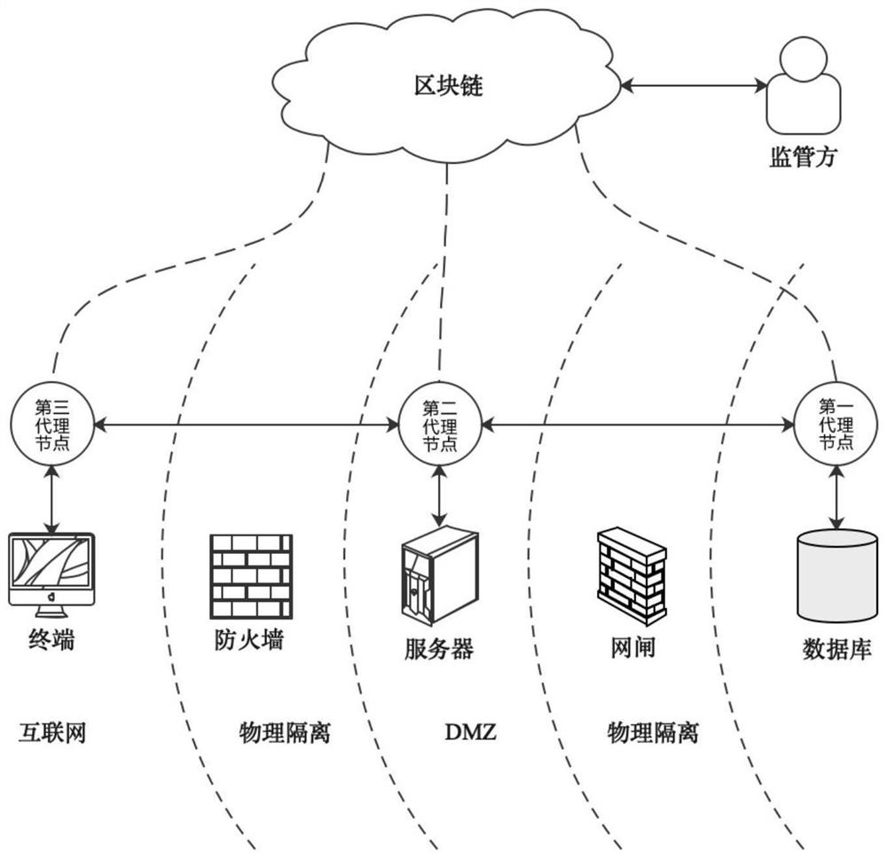 Cross-network security data sharing method and system based on block chain