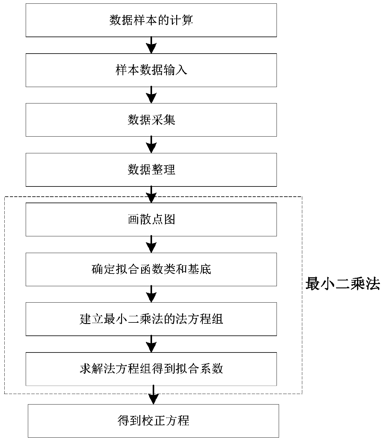 Voltage measurement device correction method, device and system