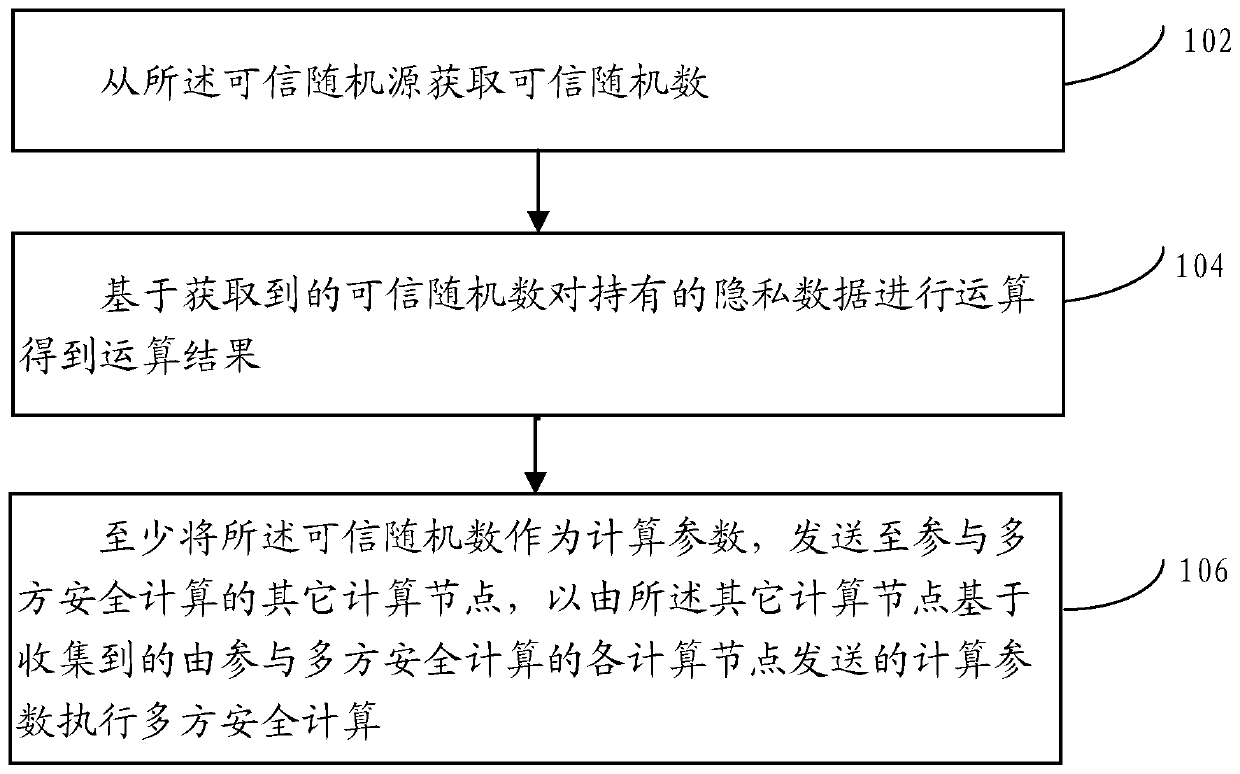 Multi-party secure computing method and device, electronic equipment