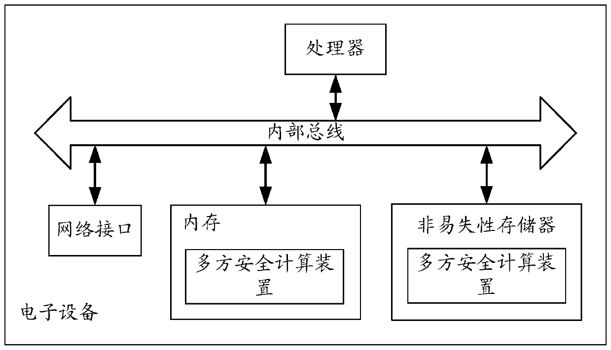 Multi-party secure computing method and device, electronic equipment