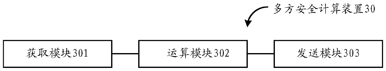 Multi-party secure computing method and device, electronic equipment