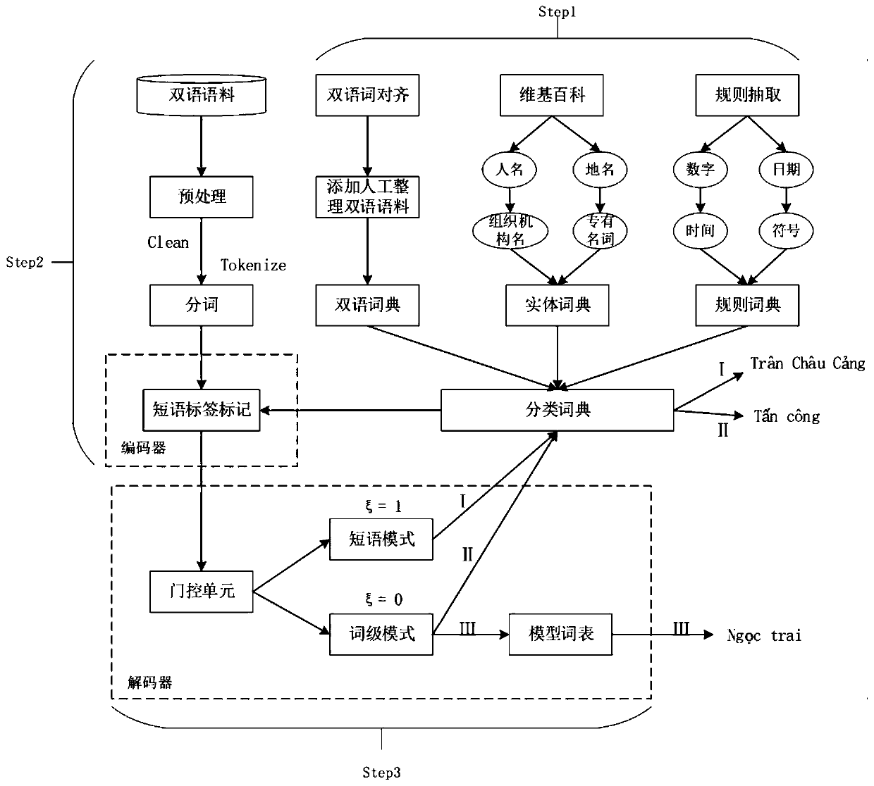 Chinese-Vietnamese hybrid network neural machine translation set outer word processing method integrated with classification dictionary