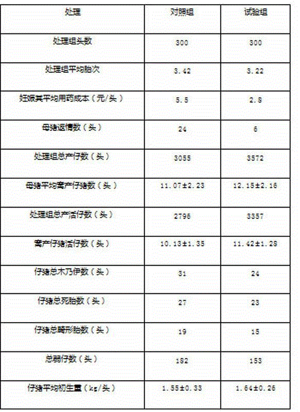 Feed additive for improving sow's farrowing ability and preparation method thereof