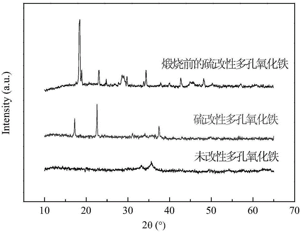 Sulfur modified porous iron oxide catalyst, preparation method therefor and application of sulfur modified porous iron oxide catalyst