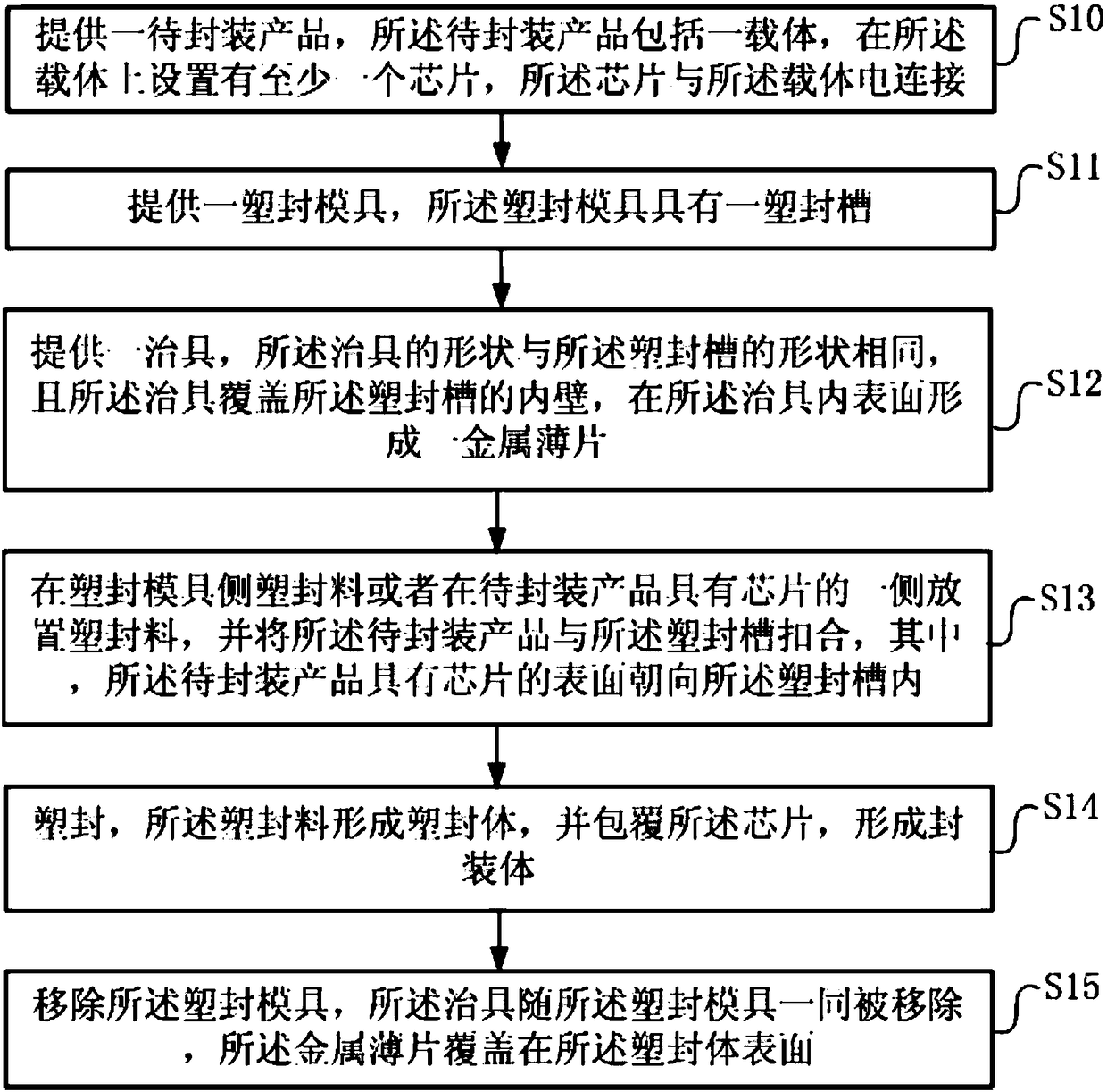 Plastic package method and package body prepared by same