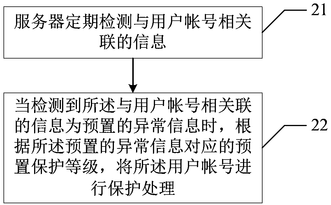 User account protection method and user account protection device