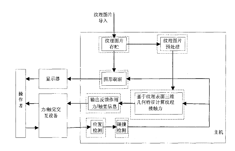 Image texture haptic representation system based on force/haptic interaction equipment