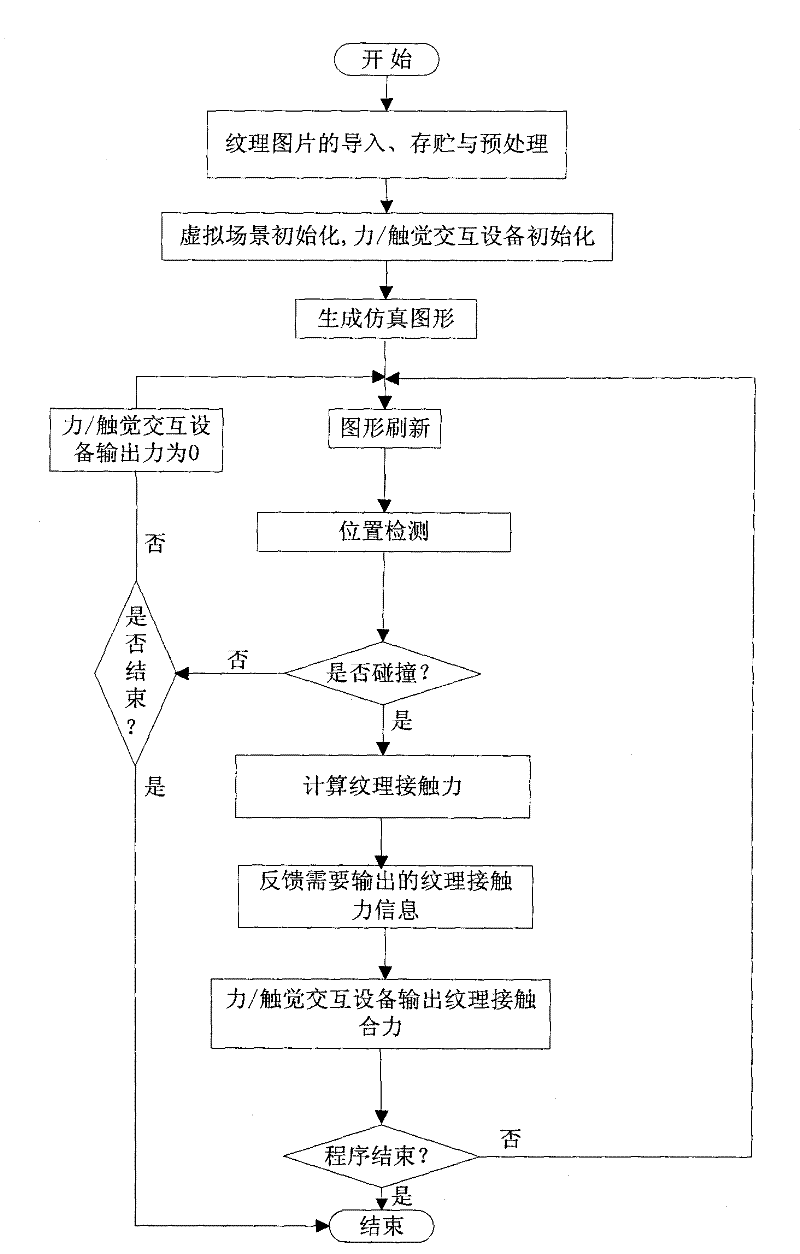 Image texture haptic representation system based on force/haptic interaction equipment