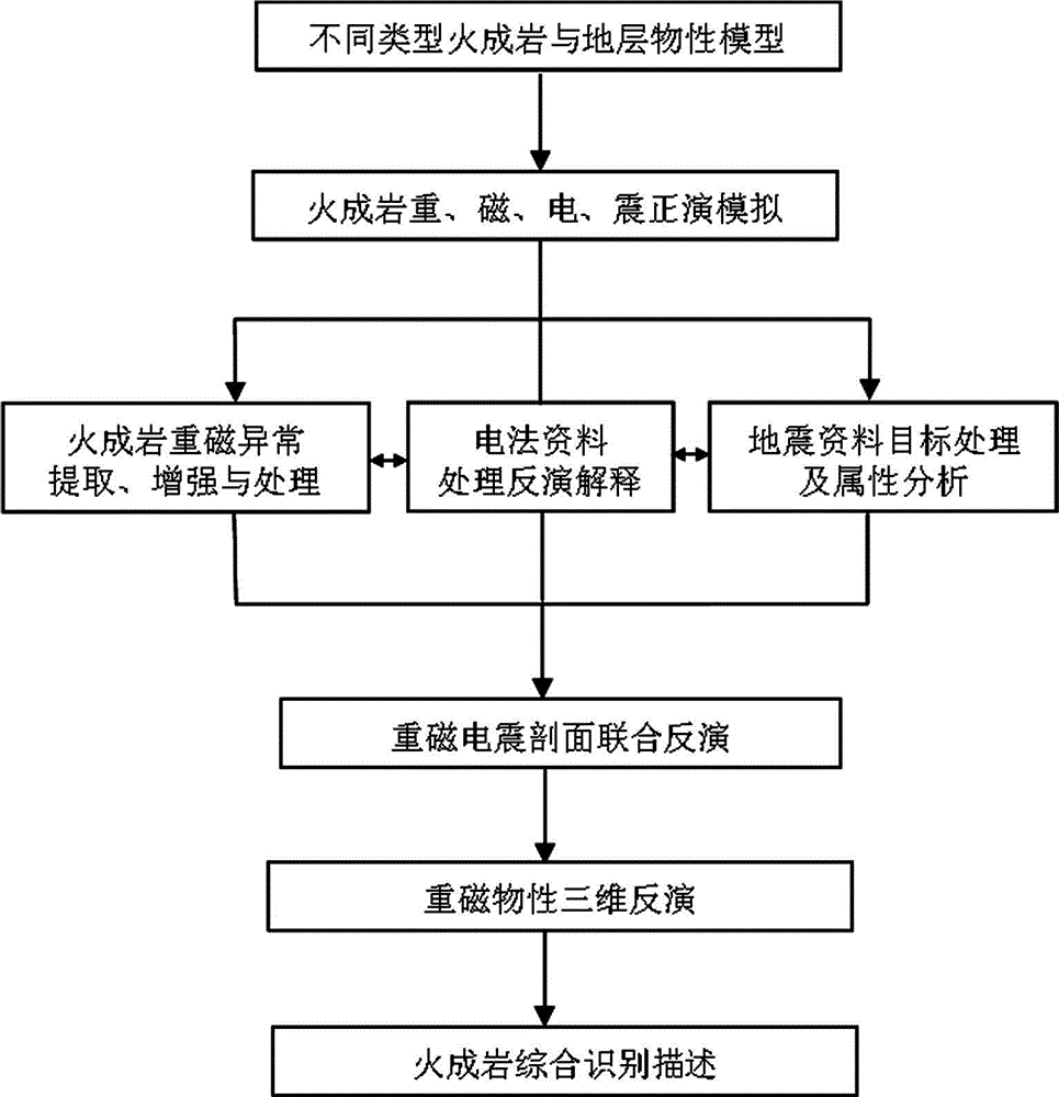 Method for comprehensive recognition of igneous rocks by employing gravity, magnetism, electromagnetism, and earthquake data