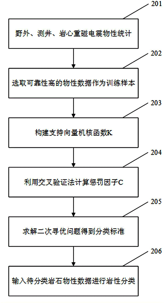 Method for comprehensive recognition of igneous rocks by employing gravity, magnetism, electromagnetism, and earthquake data