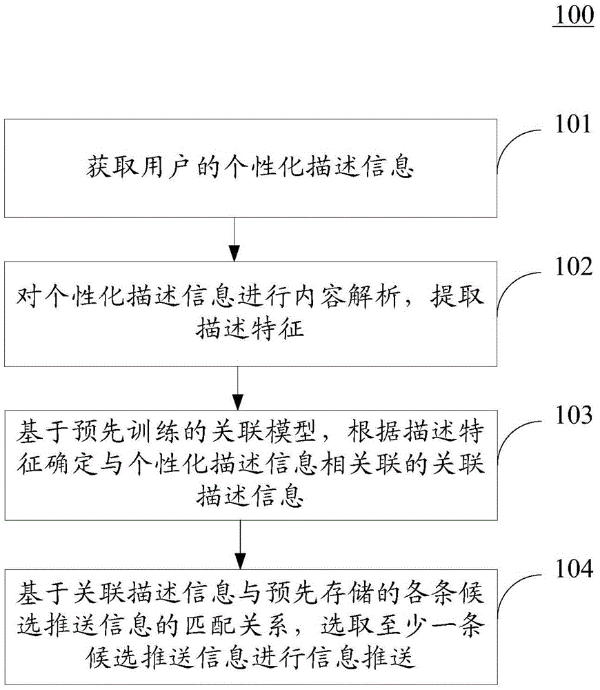 Information push method and apparatus