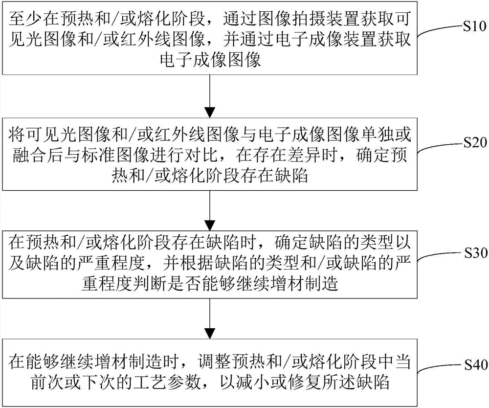 Additive manufacturing defect detection method and additive manufacturing apparatus