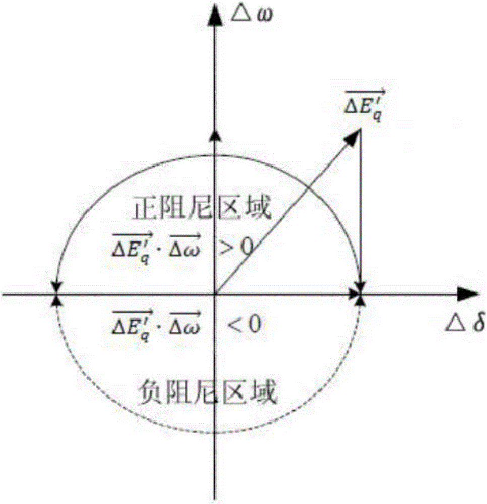 Determination method for damping polarity supplied by power generator excitation system in oscillation process