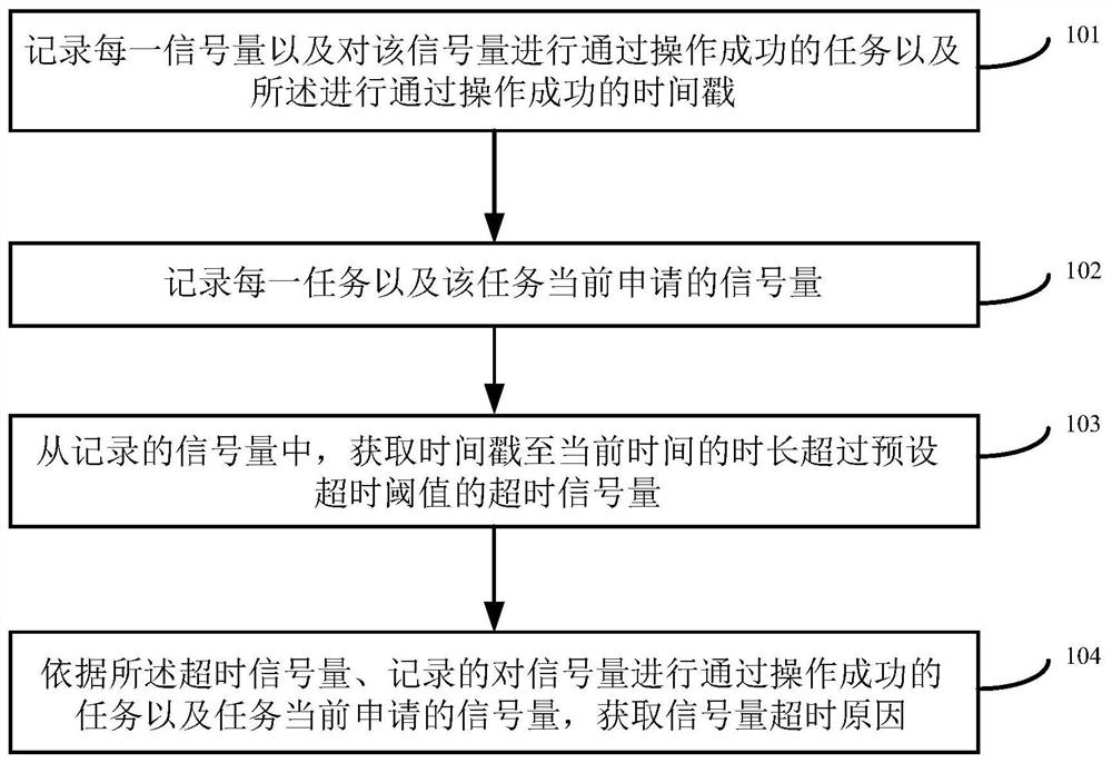 A method and device for detecting the cause of semaphore timeout