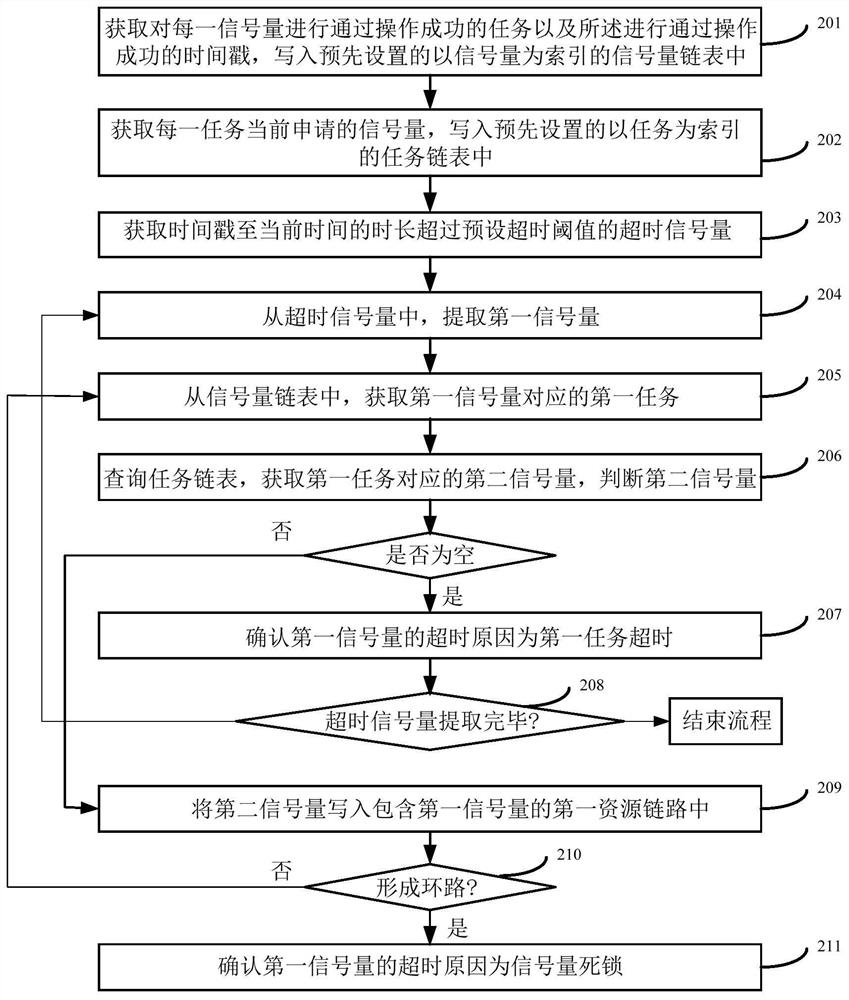 A method and device for detecting the cause of semaphore timeout