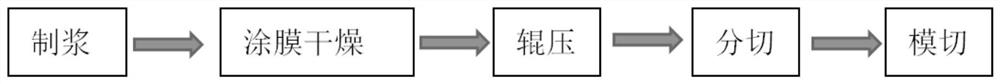 Dry powder brick pressing preparation method of lithium ion battery pole piece