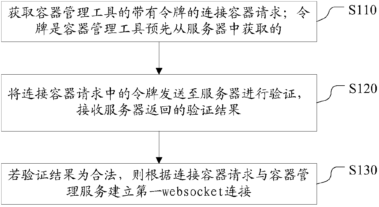 Container connection method, device and system and computer readable storage medium