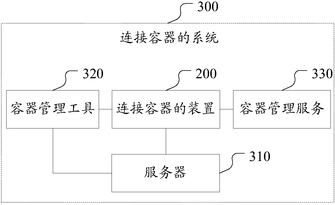 Container connection method, device and system and computer readable storage medium