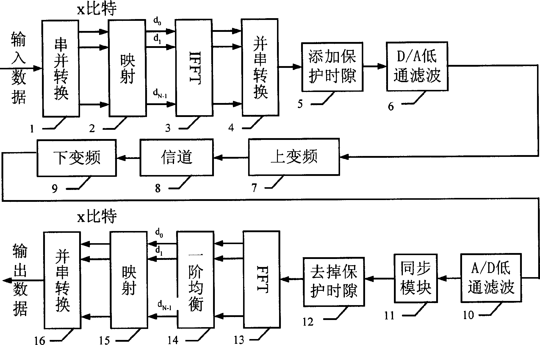 OFDM frequence synchronous method at multi-path channel