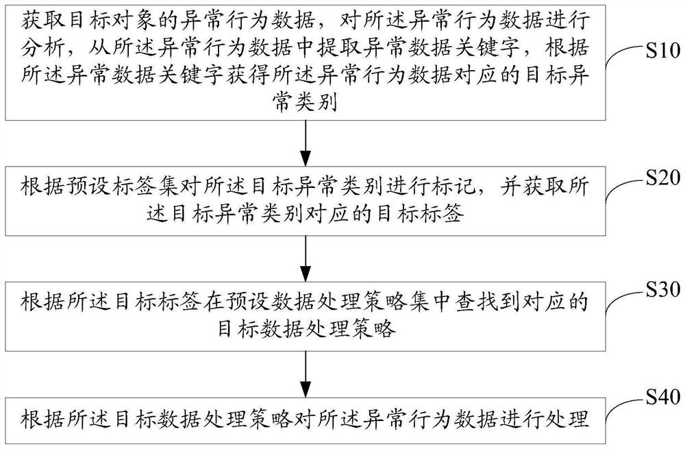 Abnormal behavior data real-time processing method, device, equipment and storage medium