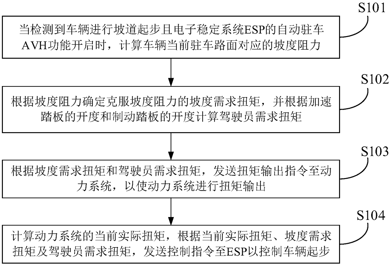 Hill starting sliding prevention control method and device and electronic equipment