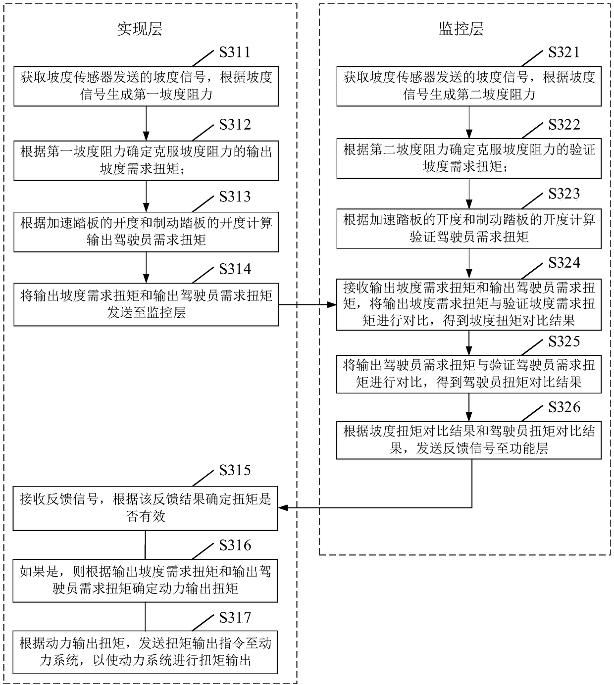 Hill starting sliding prevention control method and device and electronic equipment