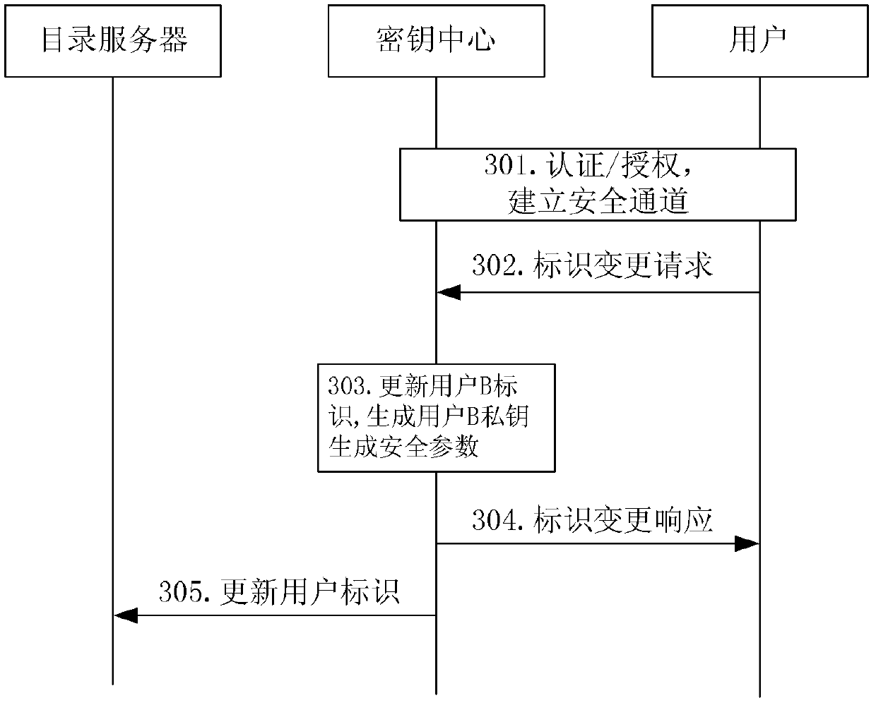 Method and device for upgrading secret key