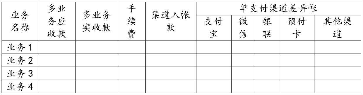 Automatic reconciliation method and system for ETC multi-service multi-payment scene