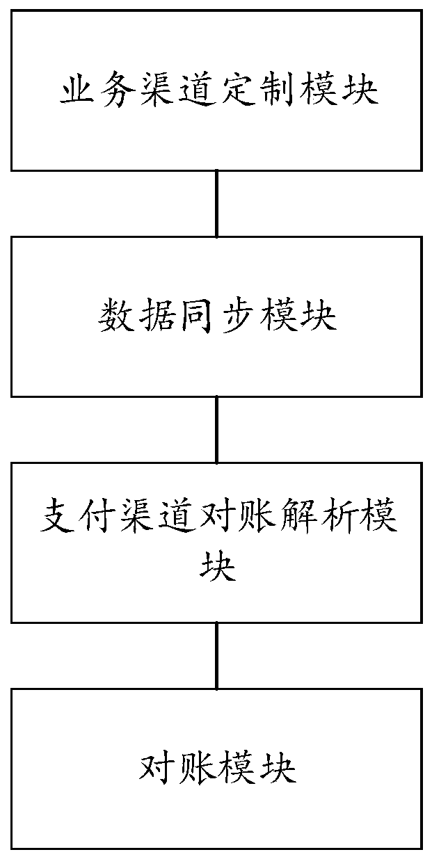 Automatic reconciliation method and system for ETC multi-service multi-payment scene