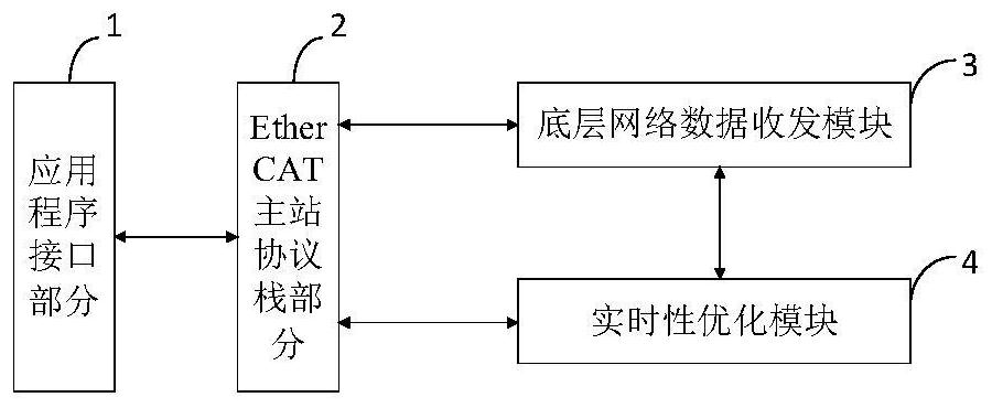 Implementation method of real-time ethercat master station on windows platform