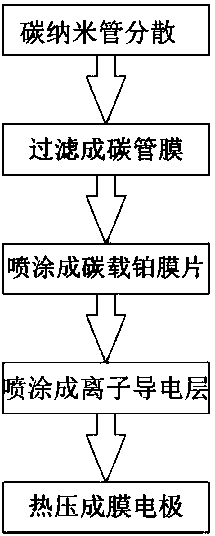 A method for preparing a membrane electrode using a carbon tube membrane as a carrier