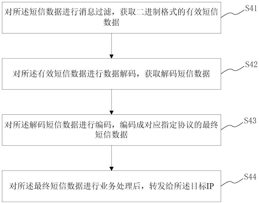 Mobile short message data receiving implementation method and system, medium and server