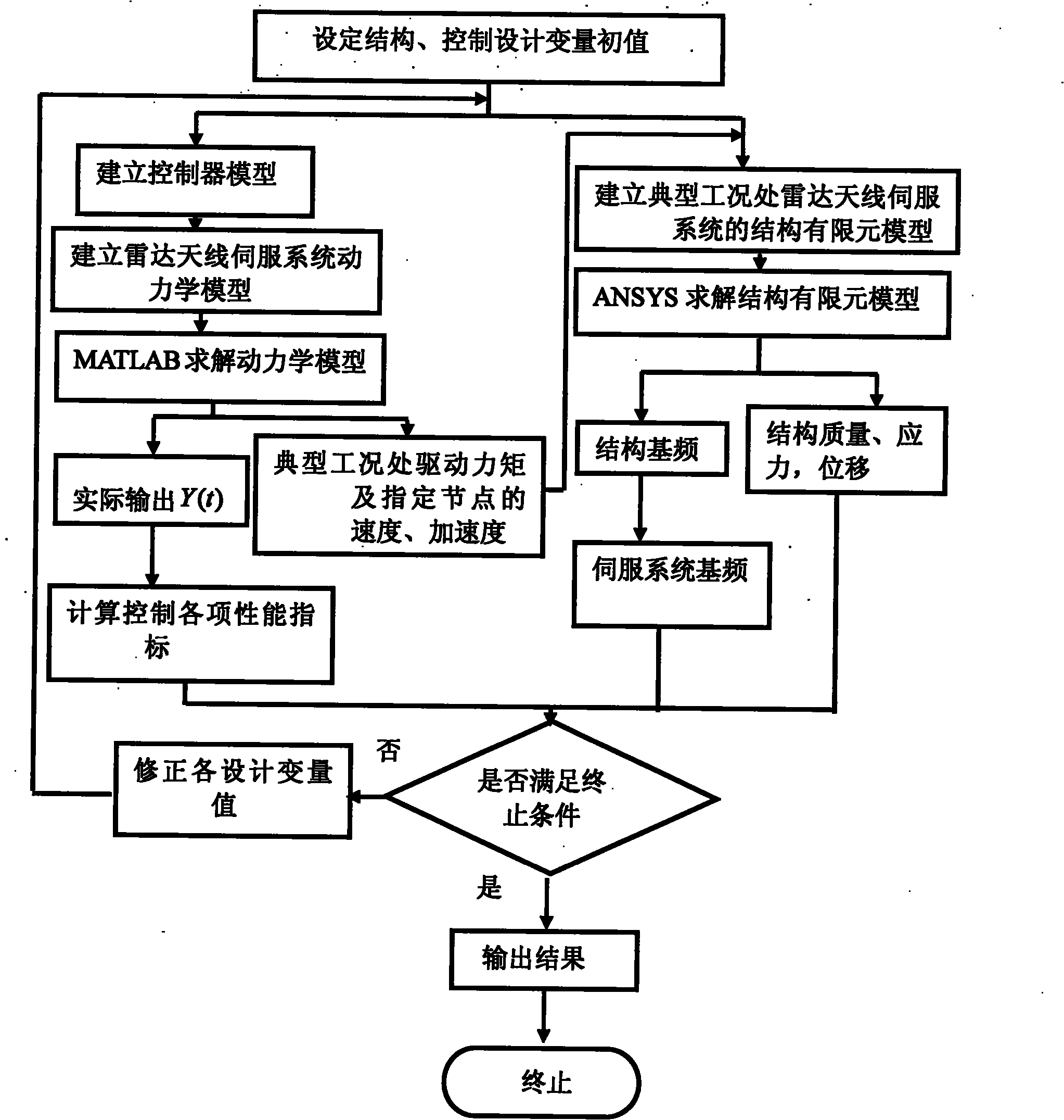 Radar antenna servo system design method based on structure and control integration