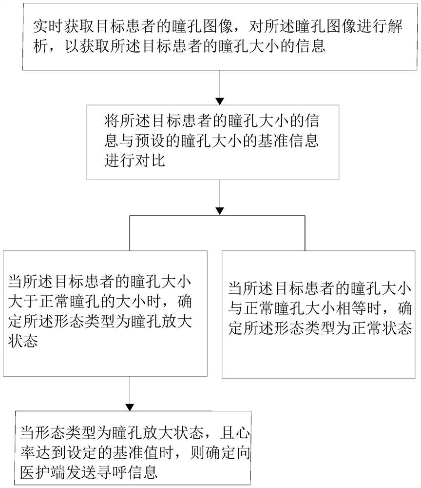 Remote medical paging method, device and system, computer equipment and storage medium