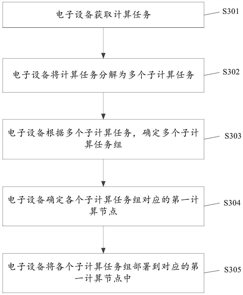 Computing task deployment method and device, electronic equipment and storage medium