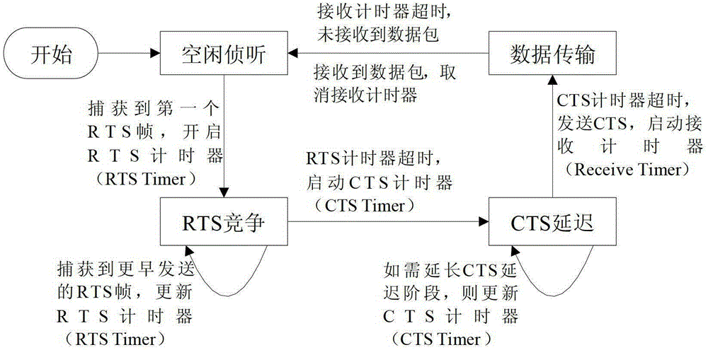 Implementation method of mac protocol in underwater sensor network based on spatio-temporal fairness