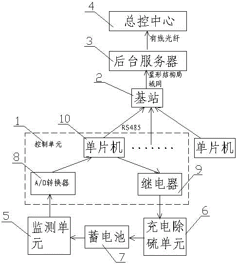 A LAN-based method and system for online desulfurization and maintenance of substation batteries