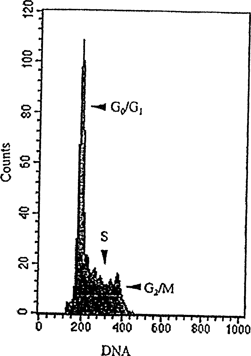 Double-parameter cell period analysis method