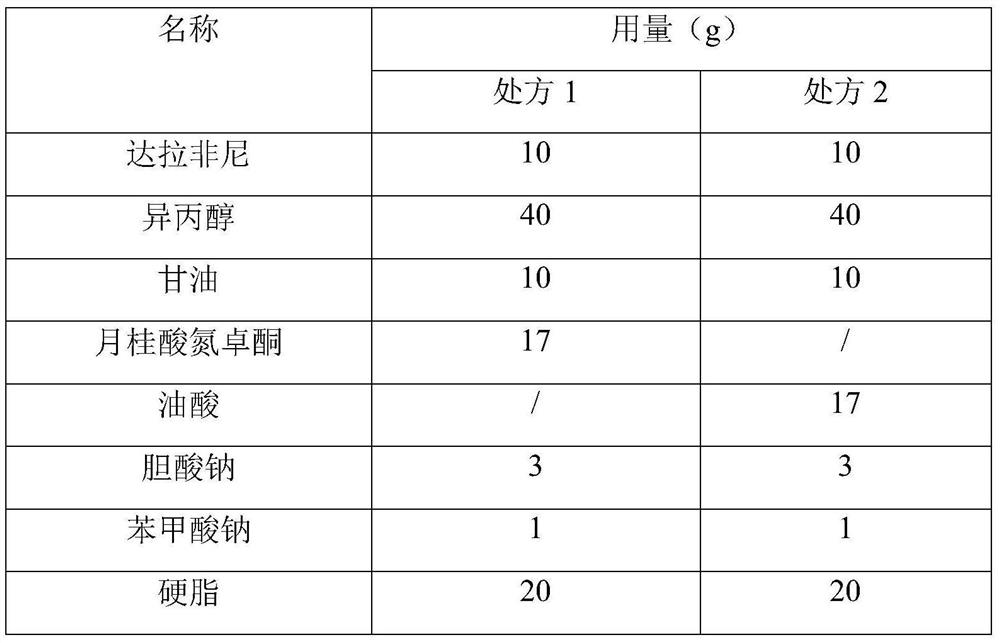 Dabrafenib transdermal preparation composition and preparation method of dabrafenib transdermal preparation