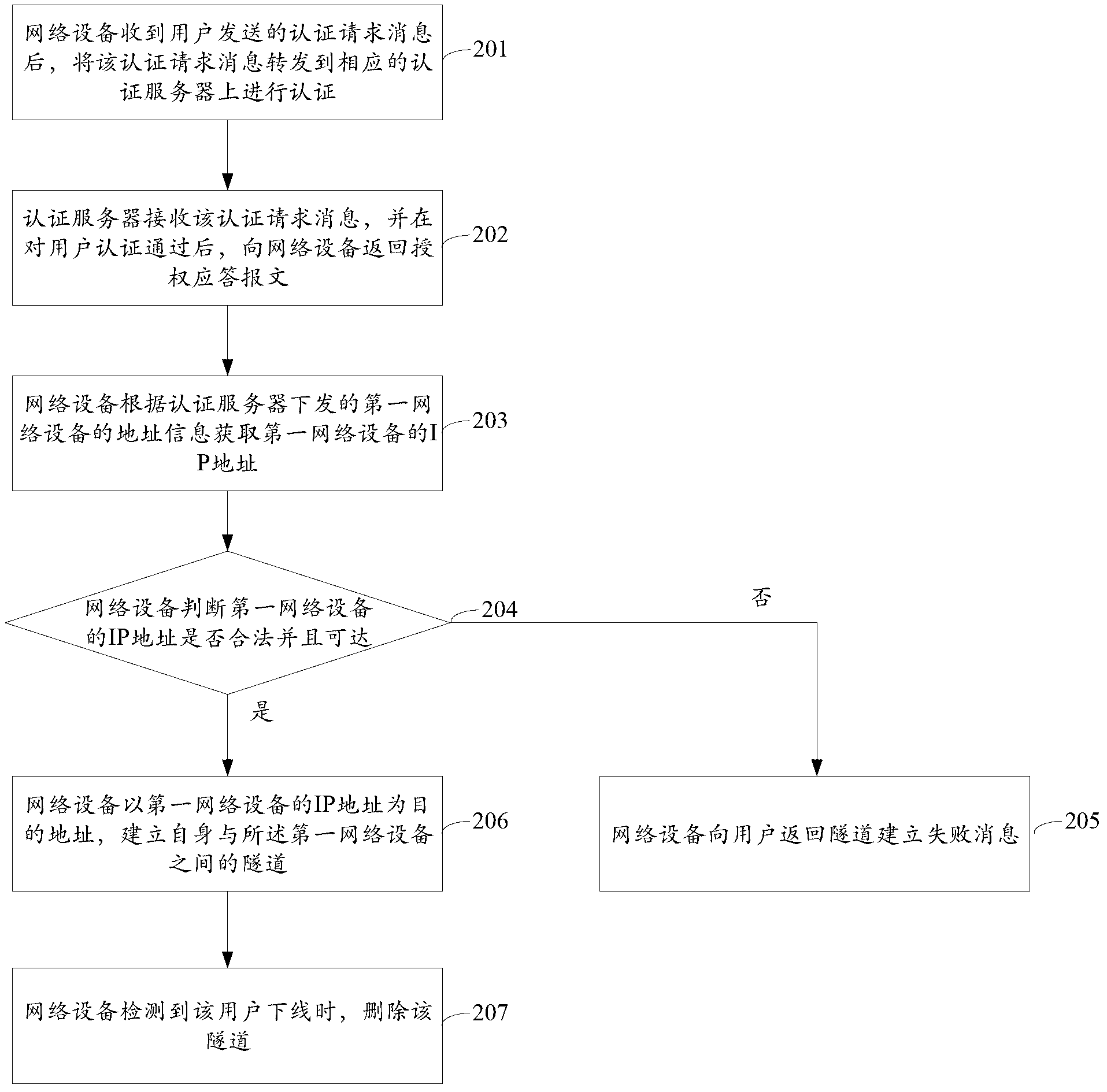 Tunnel building method and network equipment