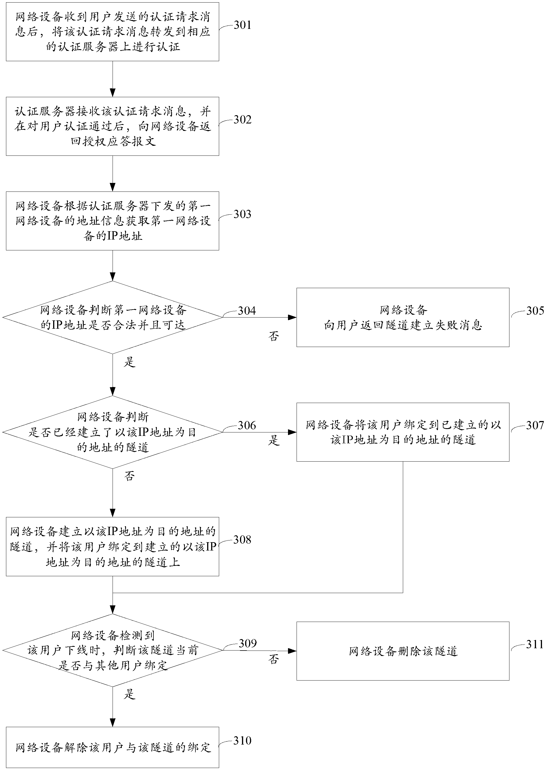 Tunnel building method and network equipment