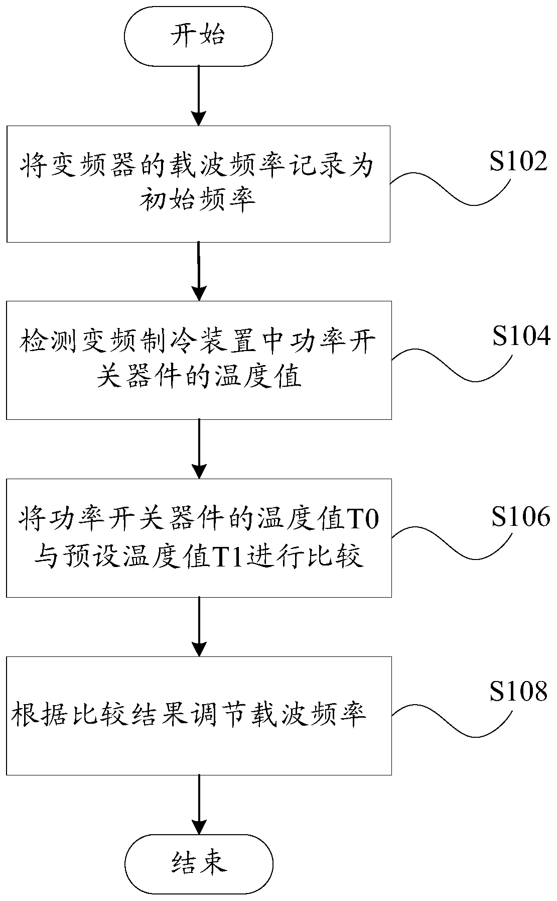 Frequency conversion refrigeration device control method, control device and refrigerator